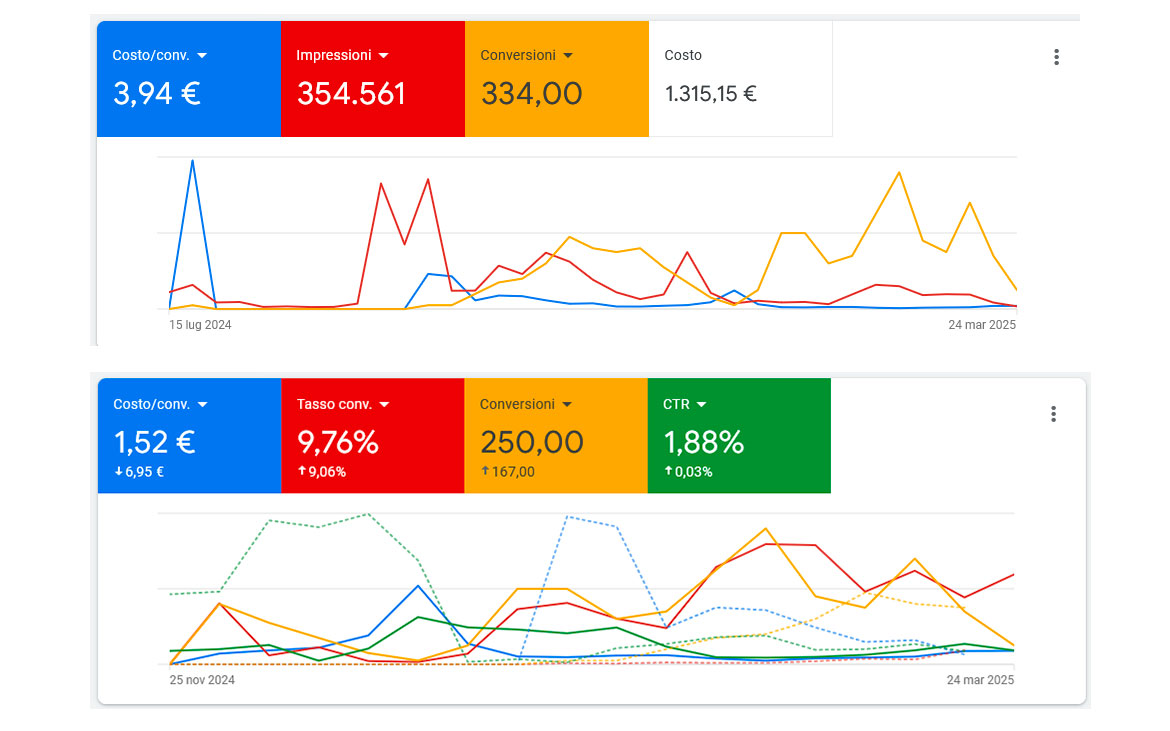 Campagna Adwords Gobbo Allestimenti